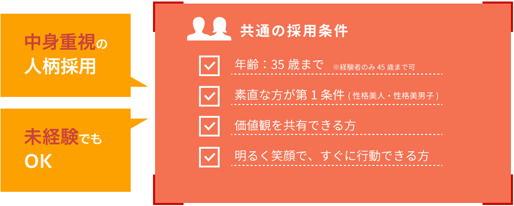 共通の採用条件：●年齢：35歳まで( ※経験者のみ45歳まで可)　●素直な方が第1条件(性格美人・性格美男子)　●価値観を共有できる方
　●明るく笑顔で、すぐに行動できる方