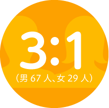 3:1(男：67人、女：29人)